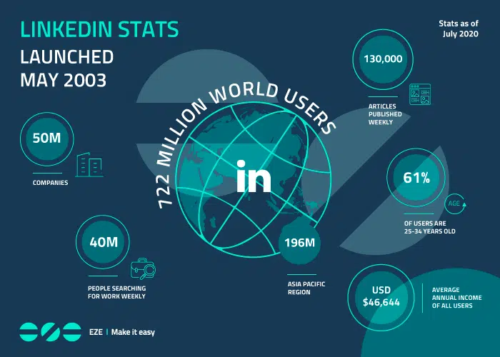 EZE LinkedIn stats image