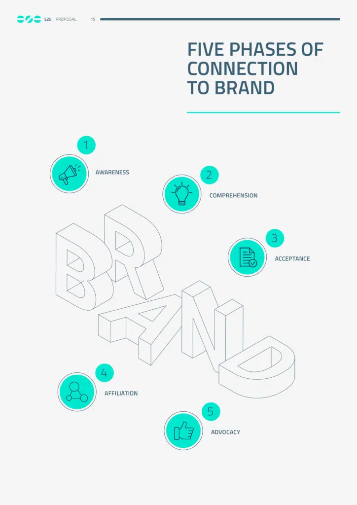 EZE Five phases of connection to brand image